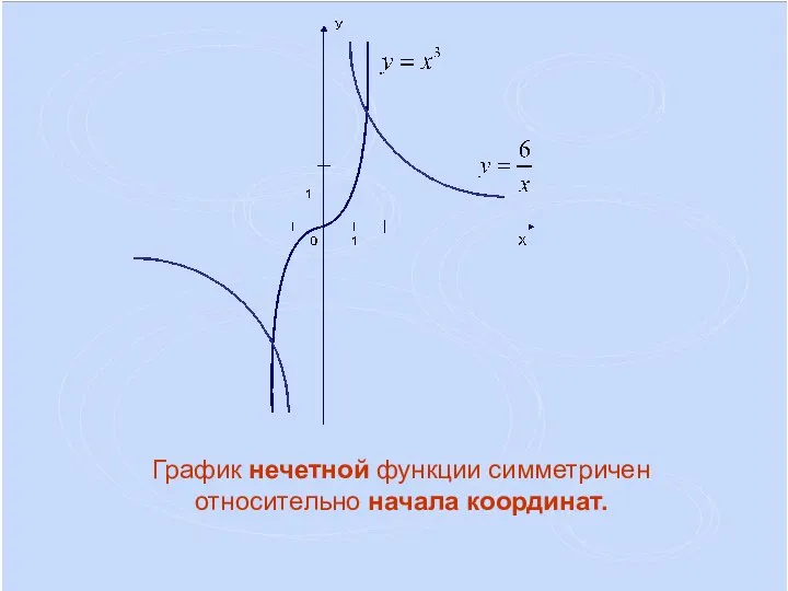 График нечетной функции симметричен относительно начала координат.