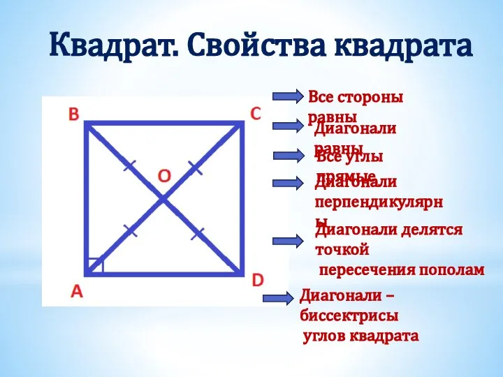 Квадрат. Свойства квадрата Все стороны равны Диагонали равны Все углы прямые