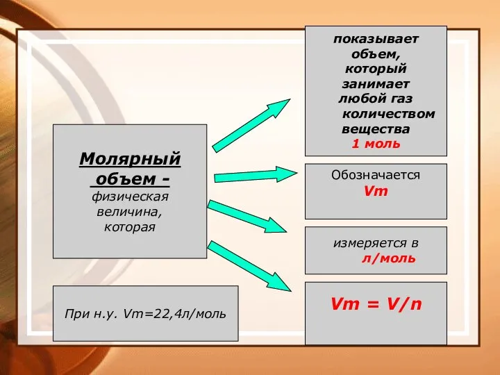 Молярный объем - физическая величина, которая показывает объем, который занимает любой