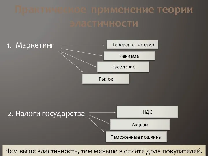 Практическое применение теории эластичности Маркетинг 2. Налоги государства Ценовая стратегия Реклама