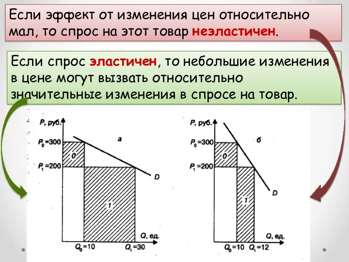 Если эффект от изменения цен относительно мал, то спрос на этот