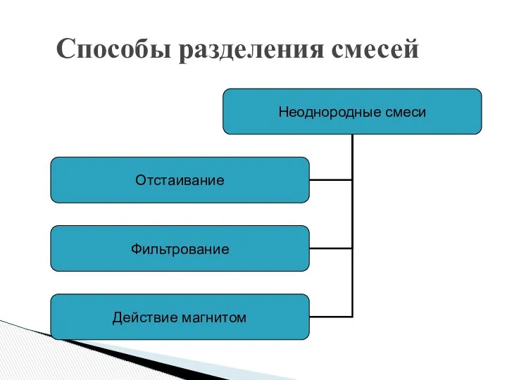 Способы разделения смесей