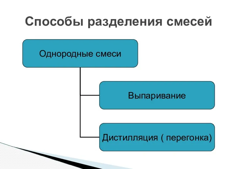 Способы разделения смесей