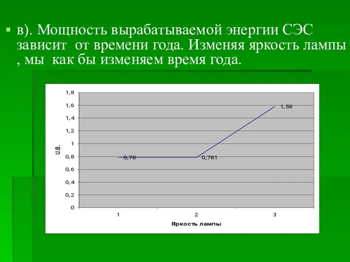 в). Мощность вырабатываемой энергии СЭС зависит от времени года. Изменяя яркость