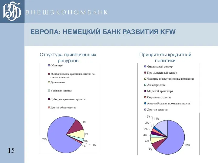 ЕВРОПА: НЕМЕЦКИЙ БАНК РАЗВИТИЯ KFW Структура привлеченных ресурсов Приоритеты кредитной политики