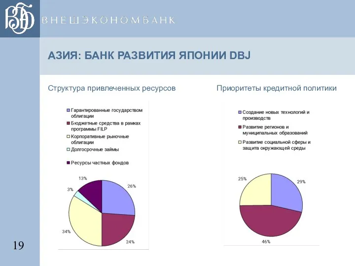 АЗИЯ: БАНК РАЗВИТИЯ ЯПОНИИ DBJ Структура привлеченных ресурсов Приоритеты кредитной политики