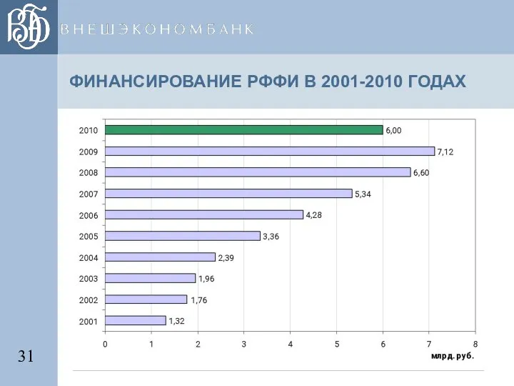 ФИНАНСИРОВАНИЕ РФФИ В 2001-2010 ГОДАХ