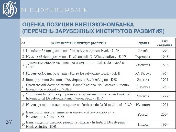 ОЦЕНКА ПОЗИЦИИ ВНЕШЭКОНОМБАНКА (ПЕРЕЧЕНЬ ЗАРУБЕЖНЫХ ИНСТИТУТОВ РАЗВИТИЯ)