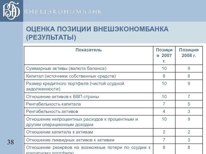 ОЦЕНКА ПОЗИЦИИ ВНЕШЭКОНОМБАНКА (РЕЗУЛЬТАТЫ)