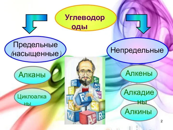 Углеводороды Предельные (насыщенные) Непредельные Алканы Циклоалканы Алкены Алкадиены Алкины