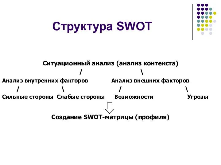 Структура SWOT Ситуационный анализ (анализ контекста) / \ Анализ внутренних факторов