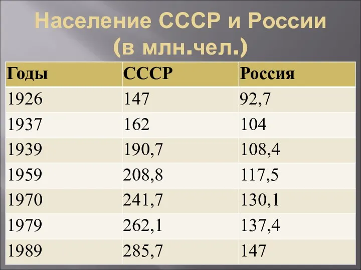Население СССР и России (в млн.чел.)