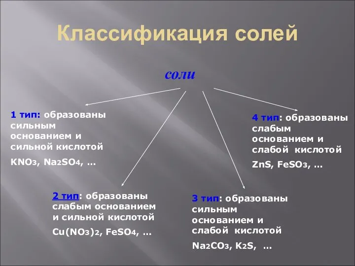 Классификация солей соли 1 тип: образованы сильным основанием и сильной кислотой