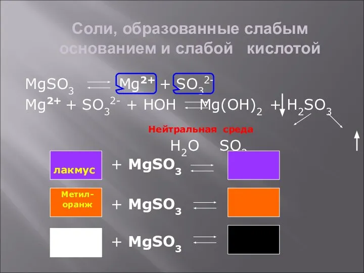 Соли, образованные слабым основанием и слабой кислотой MgSO3 Mg2+ + SO32-