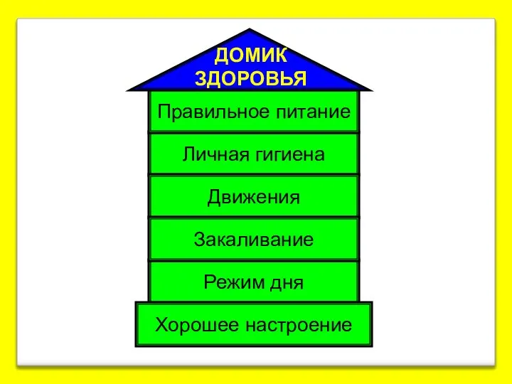 Режим дня Личная гигиена Движения Закаливание Хорошее настроение Правильное питание ДОМИК ЗДОРОВЬЯ