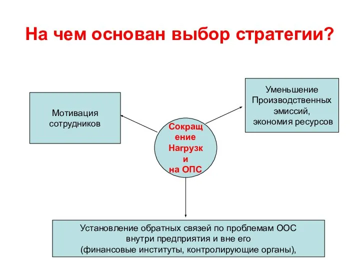 На чем основан выбор стратегии? Сокращение Нагрузки на ОПС Уменьшение Производственных