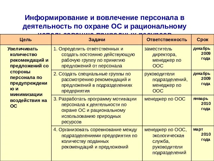 Информирование и вовлечение персонала в деятельность по охране ОС и рациональному использованию природных ресурсов