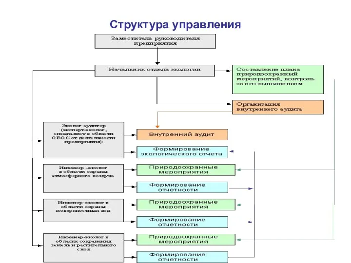 Структура управления