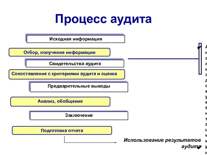 Процесс аудита Анализ документации Интервью Наблюдение за деятельностью Свидетельства аудита Предварительные