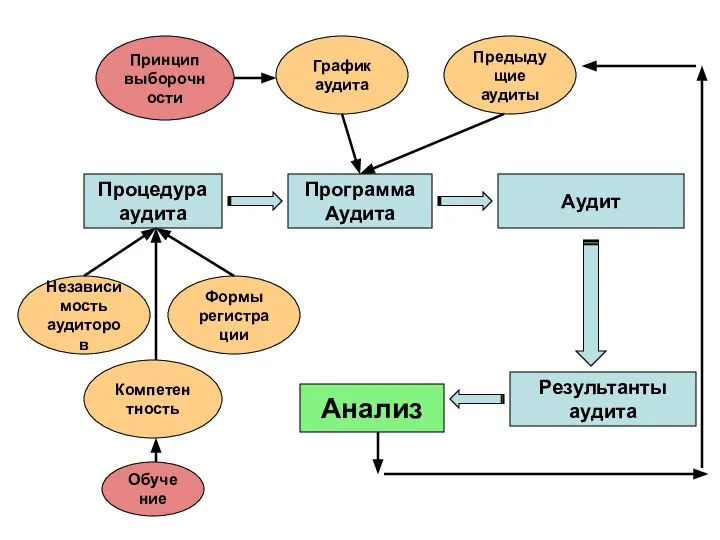 Процедура аудита Программа Аудита Аудит Результанты аудита Анализ