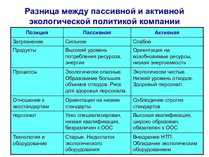 Разница между пассивной и активной экологической политикой компании