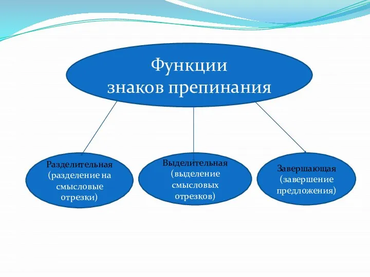 Функции знаков препинания Разделительная (разделение на смысловые отрезки) Выделительная (выделение смысловых отрезков) Завершающая (завершение предложения)