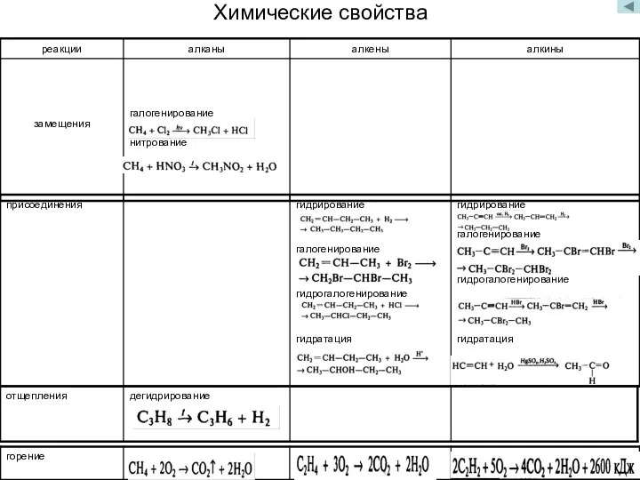 дегидрирование гидрирование галогенирование гидрогалогенирование гидратация гидрирование галогенирование гидрогалогенирование гидратация присоединения галогенирование