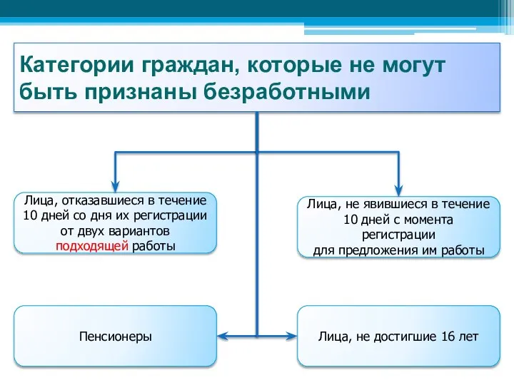 Категории граждан, которые не могут быть признаны безработными Лица, не достигшие