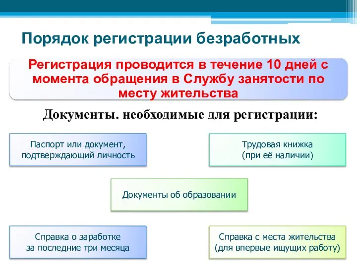 Порядок регистрации безработных Документы. необходимые для регистрации: Справка о заработке за