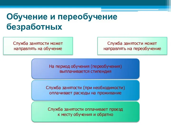 Обучение и переобучение безработных Служба занятости может направлять на обучение На