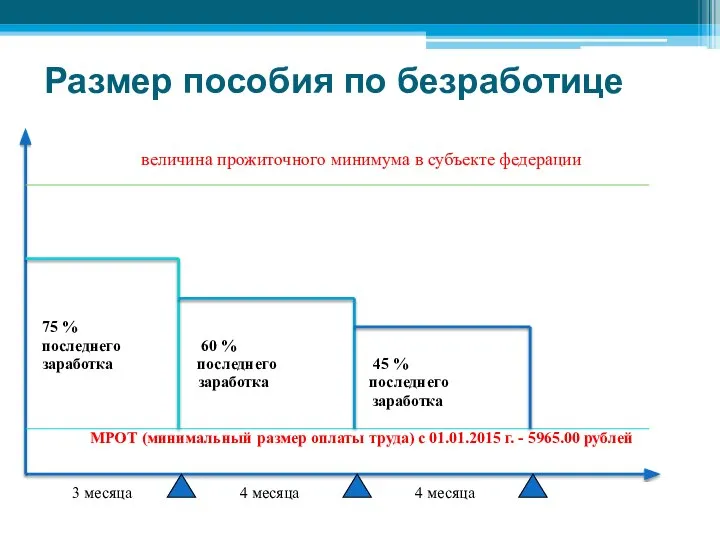 Размер пособия по безработице величина прожиточного минимума в субъекте федерации 75