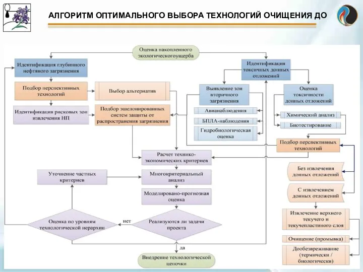 Алгоритм оптимального выбора технологий очищения ДО