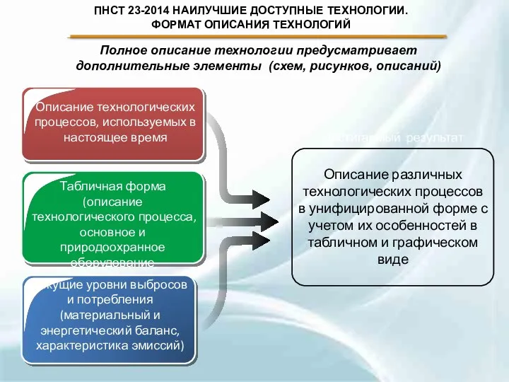 Текущие уровни выбросов и потребления (материальный и энергетический баланс, характеристика эмиссий)