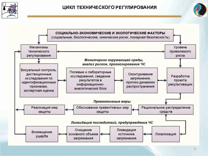 Цикл технического регулирования