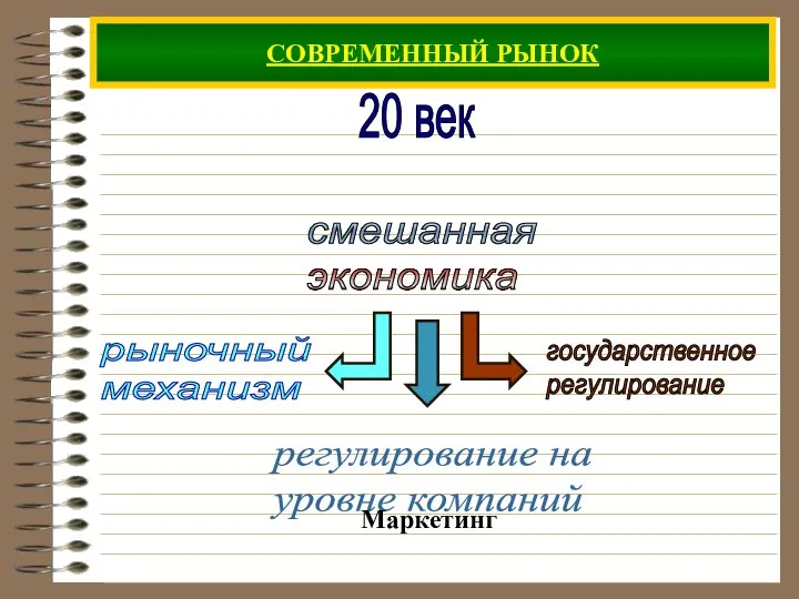 СОВРЕМЕННЫЙ РЫНОК 20 век смешанная экономика