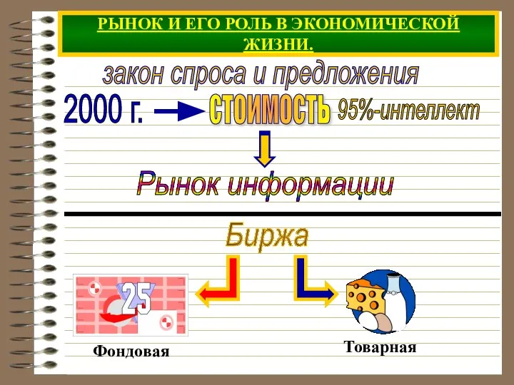 РЫНОК И ЕГО РОЛЬ В ЭКОНОМИЧЕСКОЙ ЖИЗНИ. закон спроса и предложения 2000 г. Биржа