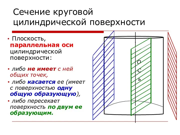 Сечение круговой цилиндрической поверхности Плоскость, параллельная оси цилиндрической поверхности: либо не