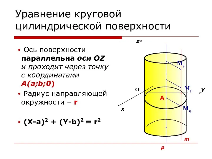 Уравнение круговой цилиндрической поверхности Ось поверхности параллельна оси OZ и проходит