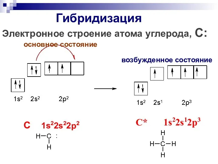 Гибридизация Электронное строение атома углерода, С: основное состояние возбужденное состояние C 1s22s22p2 C* 1s22s12p3