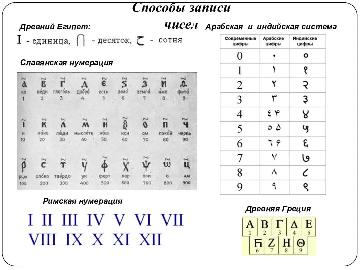 Древний Египет: Арабская и индийская система Способы записи чисел Древняя Греция Славянская нумерация Римская нумерация
