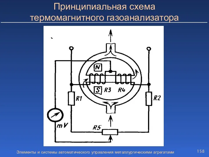 Элементы и системы автоматического управления металлургическими агрегатами Принципиальная схема термомагнитного газоанализатора