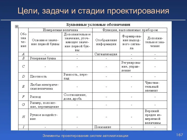 Элементы проектирования систем автоматизации Цели, задачи и стадии проектирования