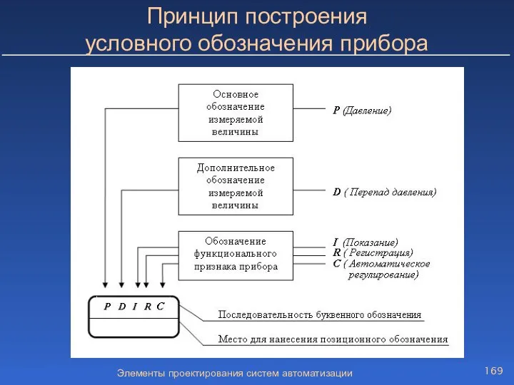 Элементы проектирования систем автоматизации Принцип построения условного обозначения прибора