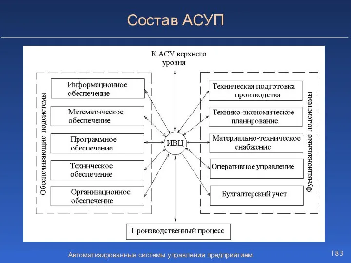 Автоматизированные системы управления предприятием Состав АСУП