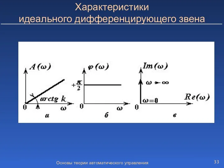 Основы теории автоматического управления Характеристики идеального дифференцирующего звена