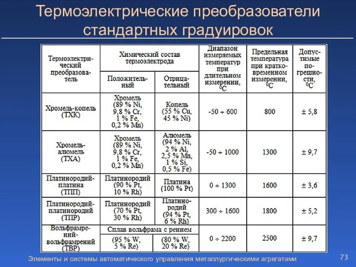 Элементы и системы автоматического управления металлургическими агрегатами Термоэлектрические преобразователи стандартных градуировок