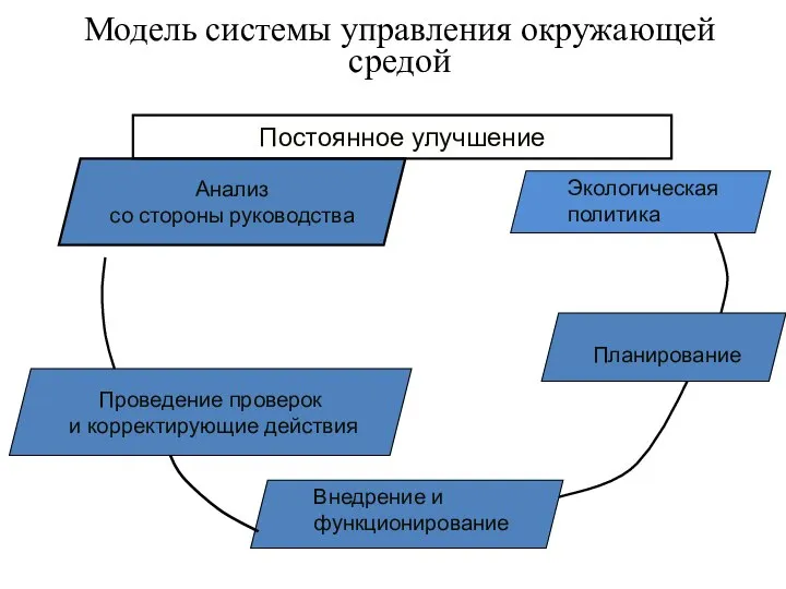 Модель системы управления окружающей средой Проведение проверок и корректирующие действия Анализ со стороны руководства Постоянное улучшение