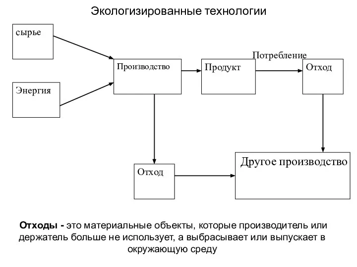 Экологизированные технологии Отходы - это материальные объекты, которые производитель или держатель