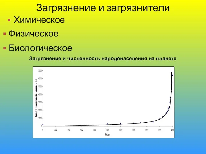 Загрязнение и загрязнители Химическое Физическое Биологическое Загрязнение и численность народонаселения на планете