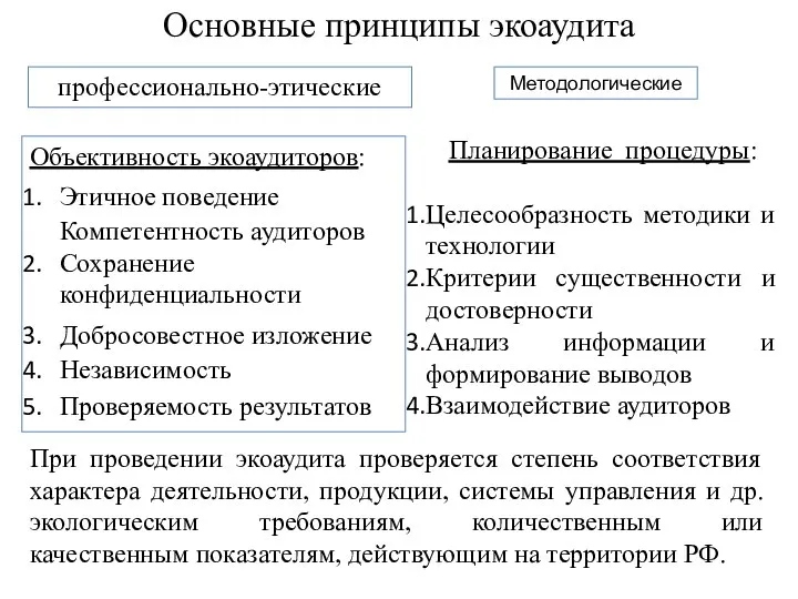 Основные принципы экоаудита Объективность экоаудиторов: Этичное поведение Компетентность аудиторов Сохранение конфиденциальности